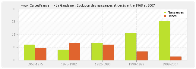 La Gaudaine : Evolution des naissances et décès entre 1968 et 2007